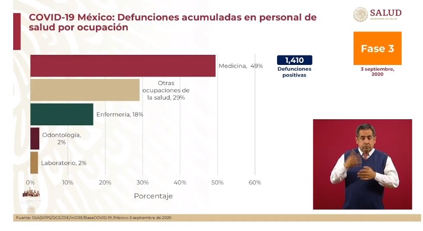 #Video En las últimas 24 horas México registró 5 mil 937 nuevos casos y 513 muertes por COVID-19 - co0309202010