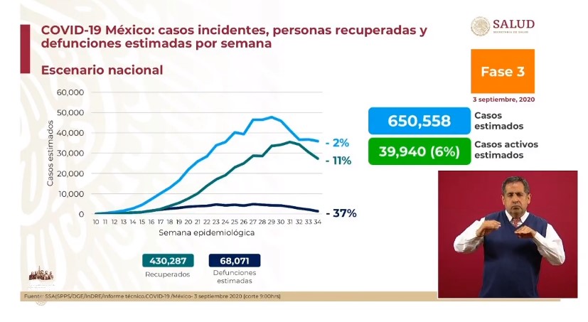 #Video En las últimas 24 horas México registró 5 mil 937 nuevos casos y 513 muertes por COVID-19 - co030920202