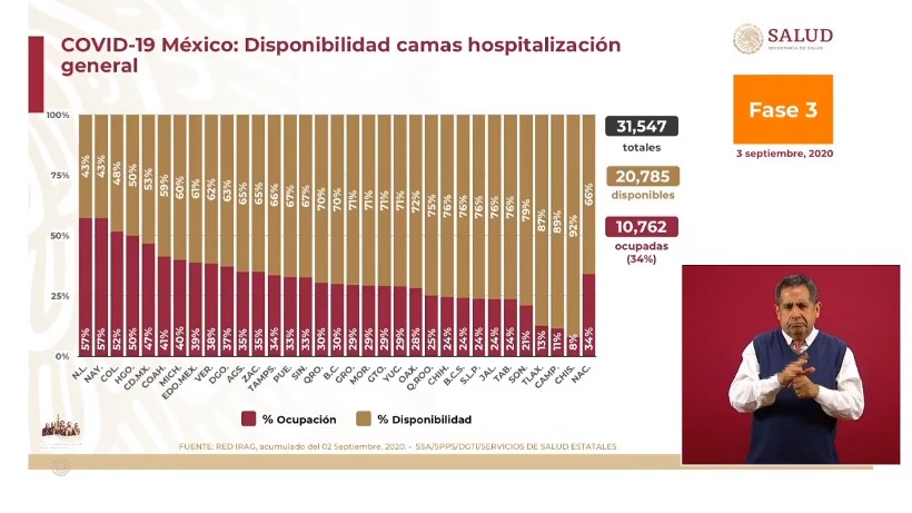 #Video En las últimas 24 horas México registró 5 mil 937 nuevos casos y 513 muertes por COVID-19 - co030920203