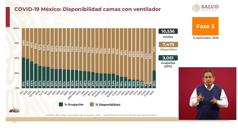 #Video En las últimas 24 horas México registró 5 mil 937 nuevos casos y 513 muertes por COVID-19 - co030920204