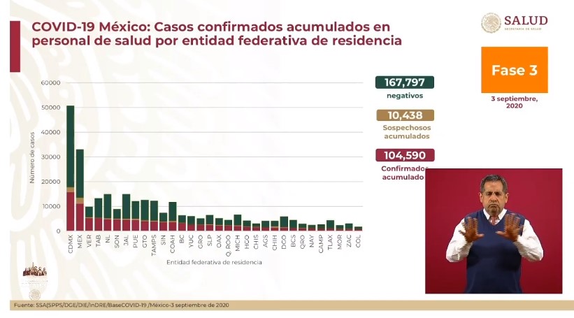 #Video En las últimas 24 horas México registró 5 mil 937 nuevos casos y 513 muertes por COVID-19 - co030920205