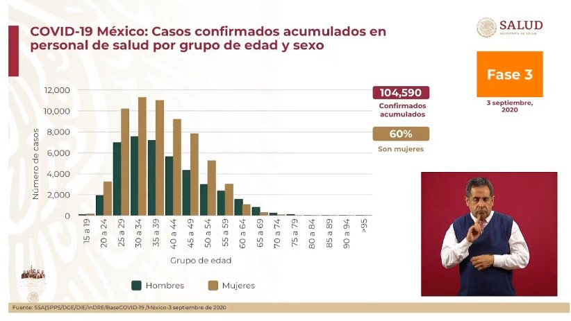 #Video En las últimas 24 horas México registró 5 mil 937 nuevos casos y 513 muertes por COVID-19 - co030920206