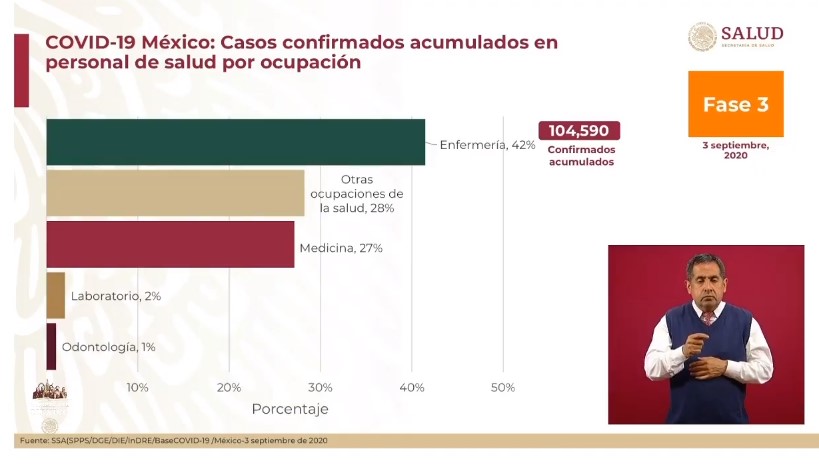 #Video En las últimas 24 horas México registró 5 mil 937 nuevos casos y 513 muertes por COVID-19 - co030920207
