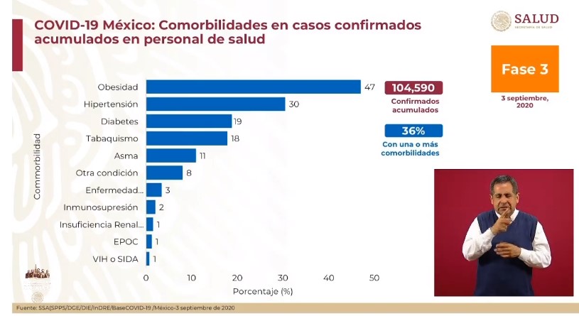 #Video En las últimas 24 horas México registró 5 mil 937 nuevos casos y 513 muertes por COVID-19 - co030920208