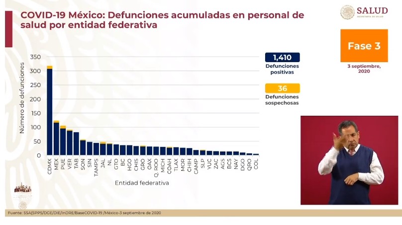#Video En las últimas 24 horas México registró 5 mil 937 nuevos casos y 513 muertes por COVID-19 - co030920209