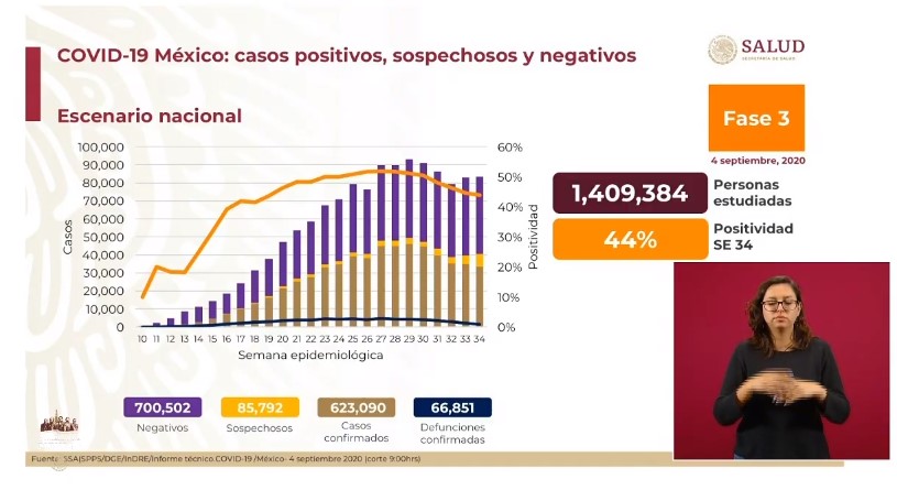 Epidemia de COVID-19 en México acumula dos semanas de estancamiento; López-Gatell lo atribuye al cambio de semáforo - co040920201
