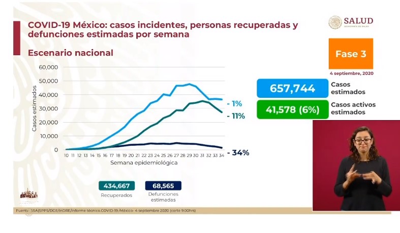 Epidemia de COVID-19 en México acumula dos semanas de estancamiento; López-Gatell lo atribuye al cambio de semáforo - co040920202