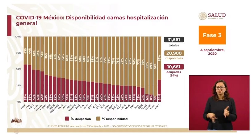 Epidemia de COVID-19 en México acumula dos semanas de estancamiento; López-Gatell lo atribuye al cambio de semáforo - co040920203