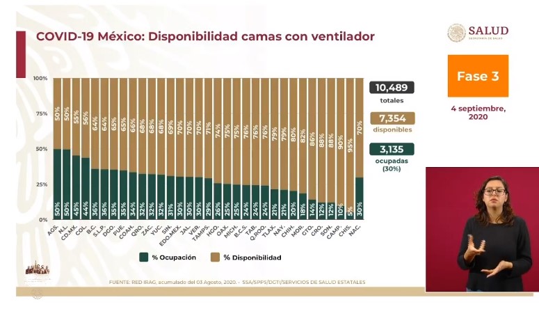 Epidemia de COVID-19 en México acumula dos semanas de estancamiento; López-Gatell lo atribuye al cambio de semáforo - co040920204
