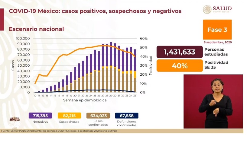 #Video México acumula seis semanas con reducción de casos de COVID-19; suman 67 mil 558 muertos - co060920201