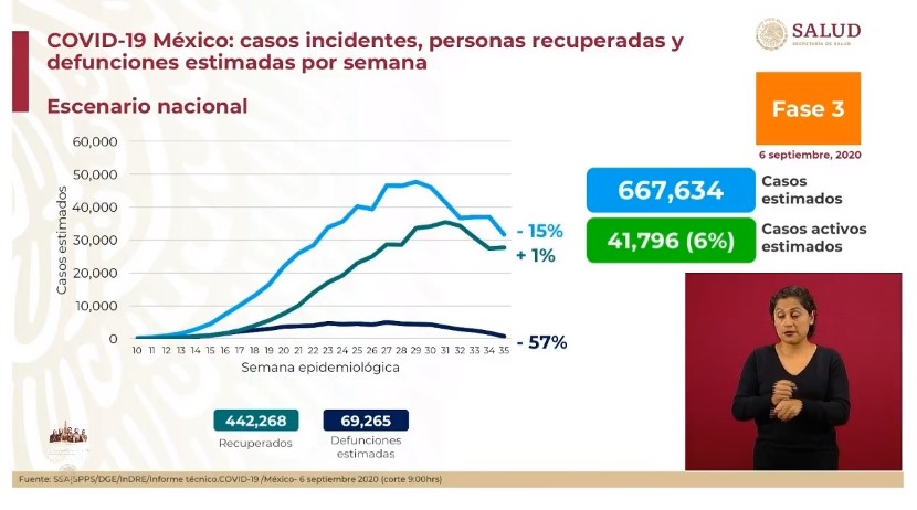 #Video México acumula seis semanas con reducción de casos de COVID-19; suman 67 mil 558 muertos - co060920202