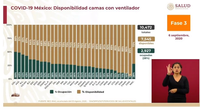 #Video México acumula seis semanas con reducción de casos de COVID-19; suman 67 mil 558 muertos - co060920204