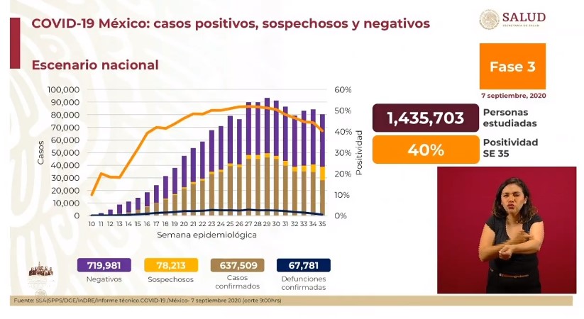 #Video México registró en las últimas 24 horas 3 mil 486 nuevos casos y 223 muertes por COVID-19 - co070920202