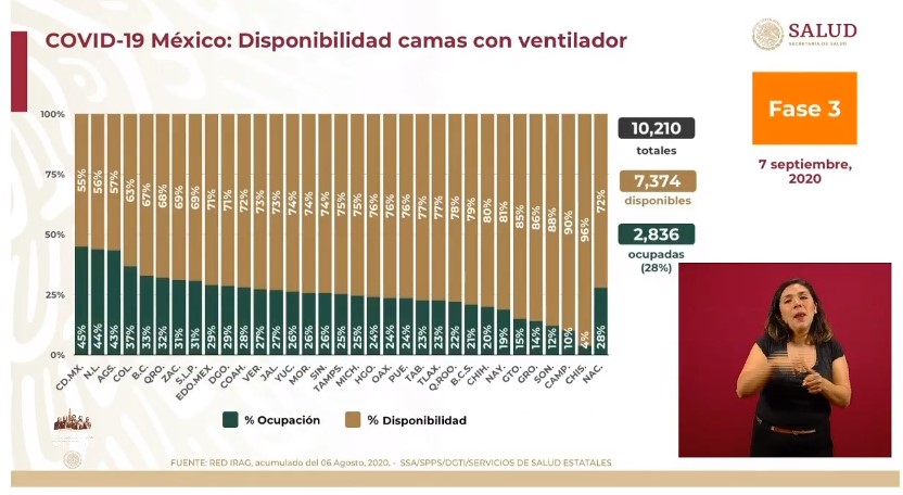 #Video México registró en las últimas 24 horas 3 mil 486 nuevos casos y 223 muertes por COVID-19 - co070920204