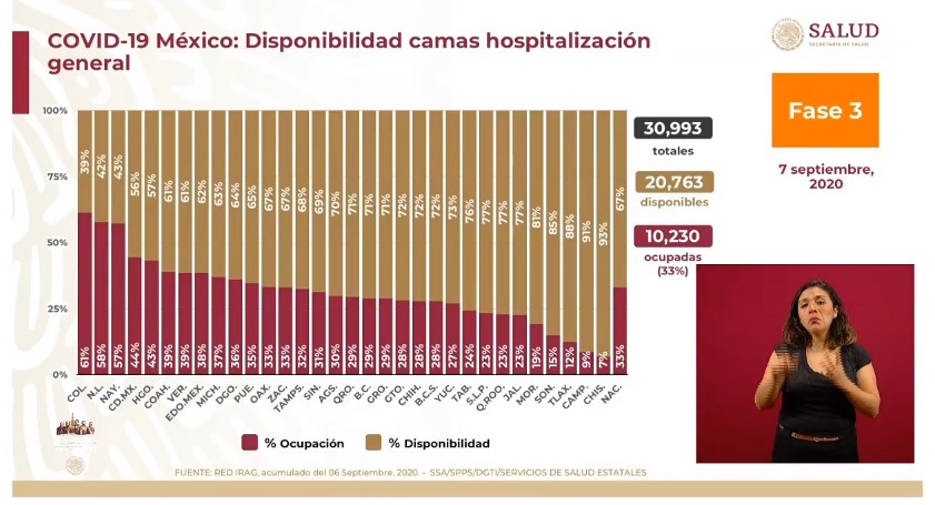 #Video México registró en las últimas 24 horas 3 mil 486 nuevos casos y 223 muertes por COVID-19 - co070920205