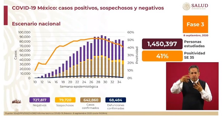 Estiman en México más de 70 mil muertos por COVID-19 - co080920201