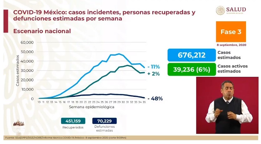 Estiman en México más de 70 mil muertos por COVID-19 - co080920202