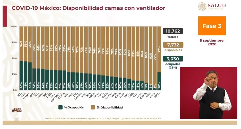 Estiman en México más de 70 mil muertos por COVID-19 - co080920204