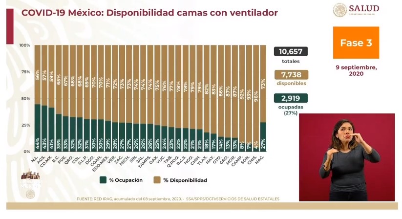 Primer ciclo epidémico de COVID-19 en México se agotará en seis u ocho semanas, prevé López-Gatell - co090920204