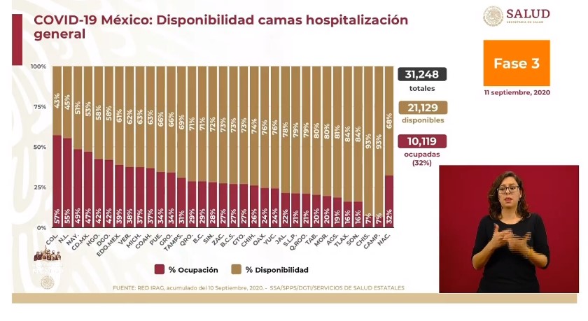 México rebasa los 70 mil muertos por COVID-19 - co110920203