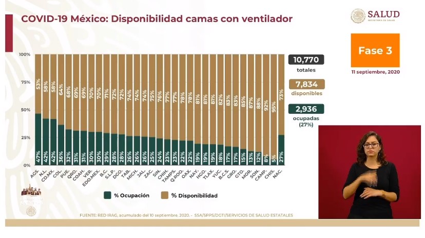 México rebasa los 70 mil muertos por COVID-19 - co110920206