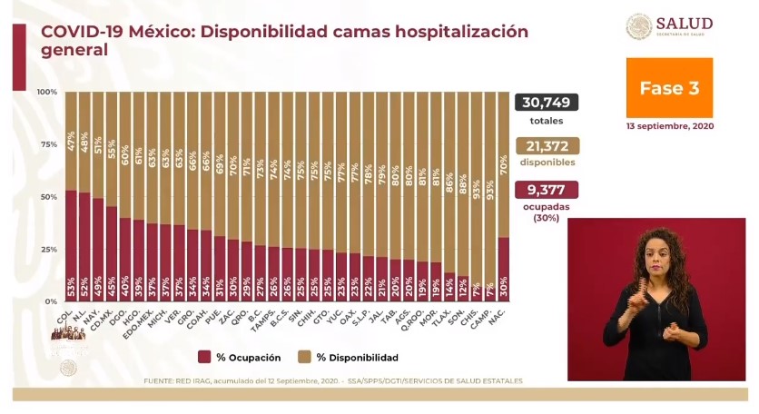 México suma siete semanas con reducción de epidemia de COVID-19; solo siete estados muestran incremento de casos - co130920203