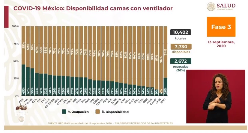 México suma siete semanas con reducción de epidemia de COVID-19; solo siete estados muestran incremento de casos - co130920204