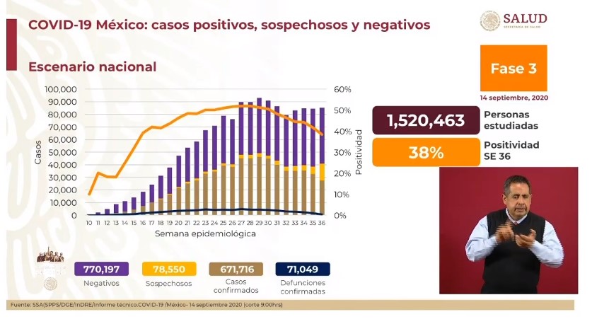 México rebasó los 700 mil casos estimados de COVID-19 - co140920201