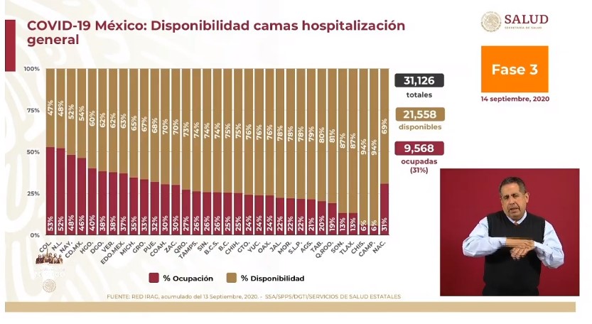 México rebasó los 700 mil casos estimados de COVID-19 - co140920203