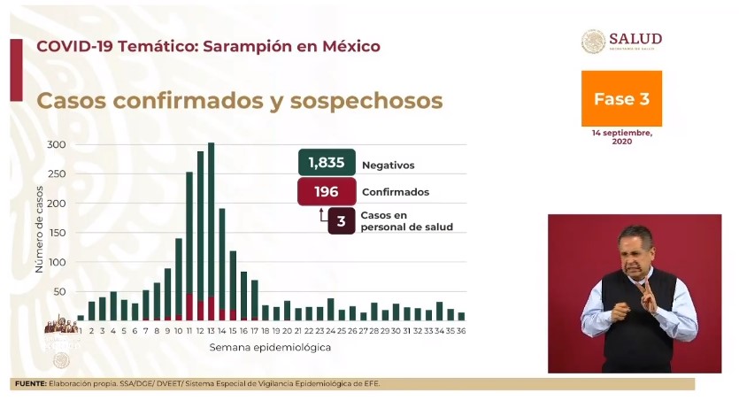México rebasó los 700 mil casos estimados de COVID-19 - co140920205