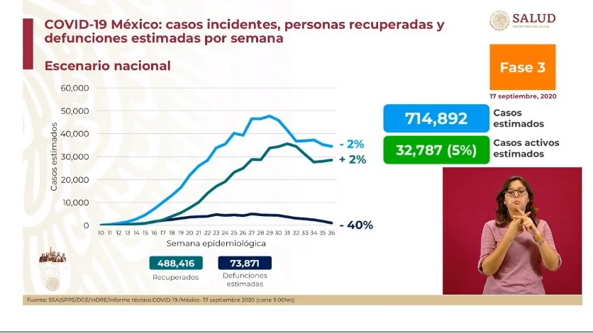 México supera los 684 mil casos y las 72 mil muertes por COVID-19 - co170920202
