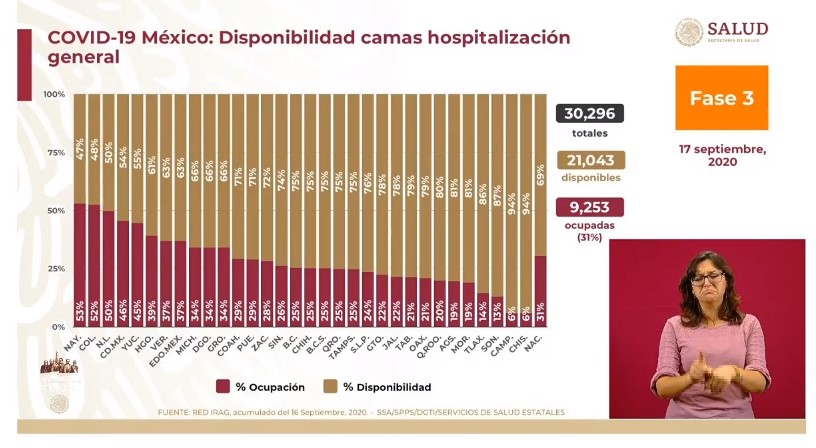 México supera los 684 mil casos y las 72 mil muertes por COVID-19 - co170920203