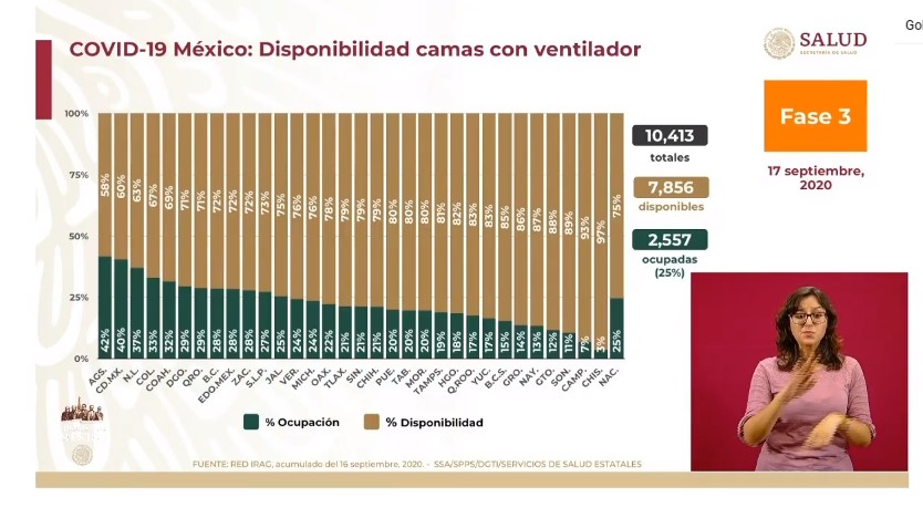 México supera los 684 mil casos y las 72 mil muertes por COVID-19 - co170920204