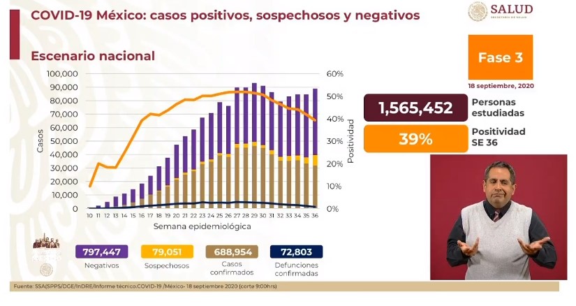 Seis meses después de la primera muerte confirmada por COVID-19 en México, nuestro país contabiliza 72 mil 803 decesos - co180920201
