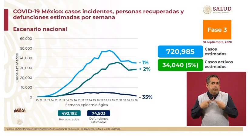 Seis meses después de la primera muerte confirmada por COVID-19 en México, nuestro país contabiliza 72 mil 803 decesos - co180920202