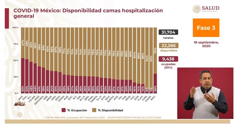 Seis meses después de la primera muerte confirmada por COVID-19 en México, nuestro país contabiliza 72 mil 803 decesos - co180920203