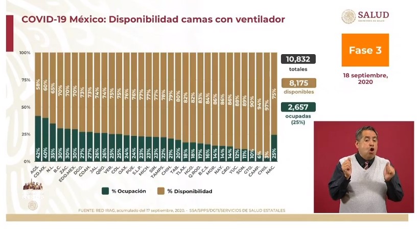 Seis meses después de la primera muerte confirmada por COVID-19 en México, nuestro país contabiliza 72 mil 803 decesos - co180920204