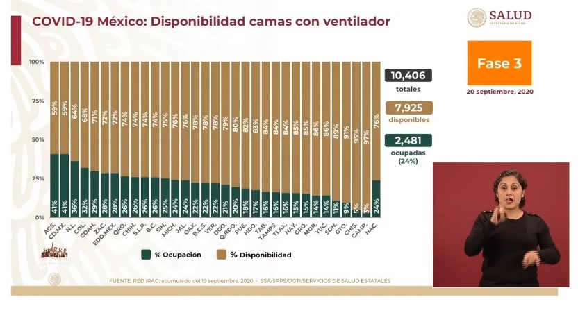 México registró en las últimas 24 horas 3 mil 542 nuevos casos y 235 muertes por COVID-19 - co200920204