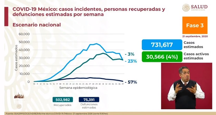 México rebasa los 700 mil casos de COVID-19; suman 73 mil 697 muertos - co210920202