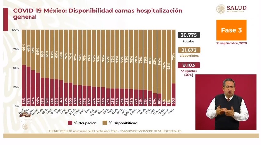 México rebasa los 700 mil casos de COVID-19; suman 73 mil 697 muertos - co210920203