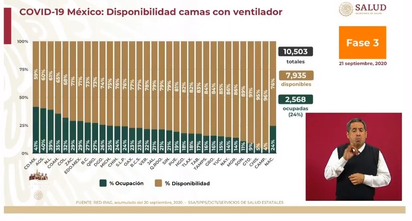 México rebasa los 700 mil casos de COVID-19; suman 73 mil 697 muertos - co210920204