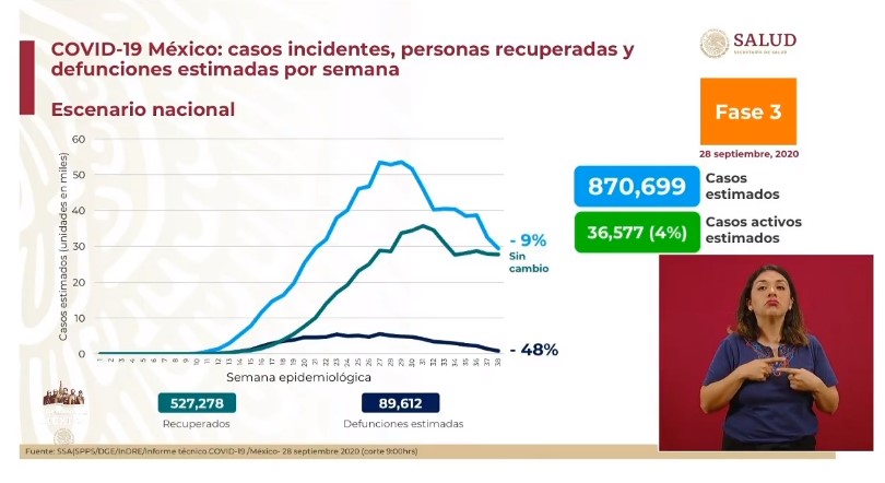 Nuevo método registra en México 870 mil 699 contagios y 89 mil 612 defunciones estimadas por COVID-19 - co280920203