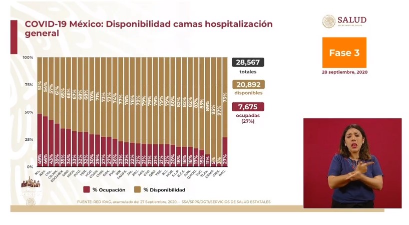Nuevo método registra en México 870 mil 699 contagios y 89 mil 612 defunciones estimadas por COVID-19 - co280920204