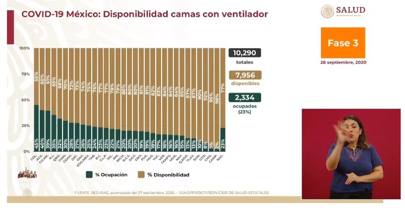 Nuevo método registra en México 870 mil 699 contagios y 89 mil 612 defunciones estimadas por COVID-19 - co280920205