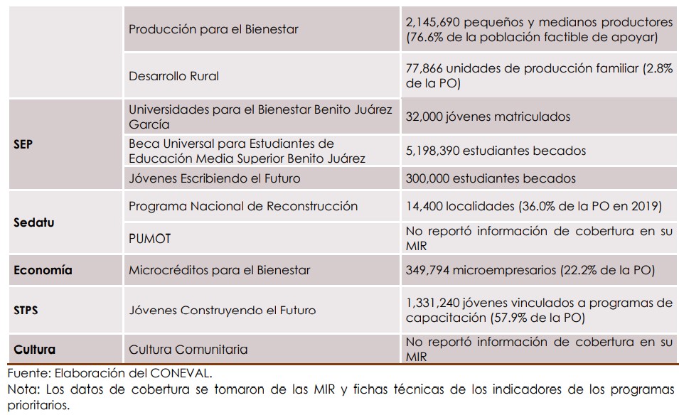 Hacienda invertirá en programas prioritarios que no alcanzaron objetivos, observa México Evalúa - cobertura-de-programas-prioritarios-en-2019-hecho-por-coneval