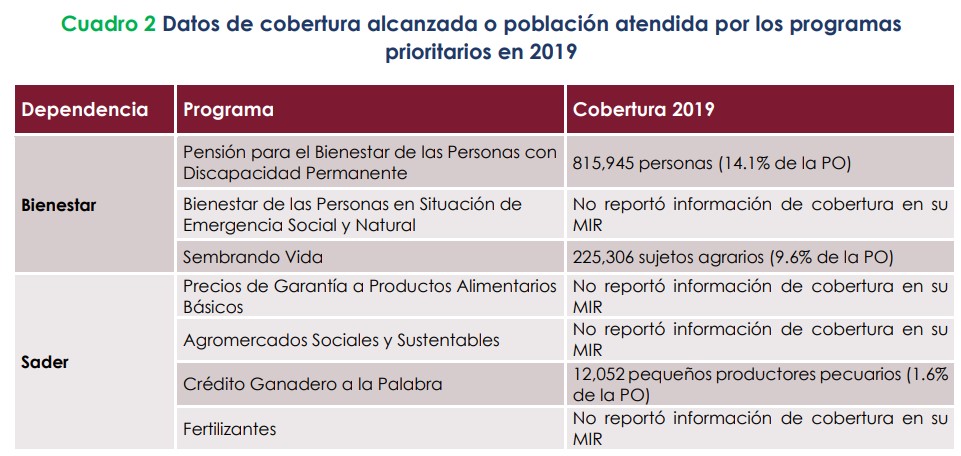 Hacienda invertirá en programas prioritarios que no alcanzaron objetivos, observa México Evalúa - cobertura-de-programas-prioritarios-en-2019