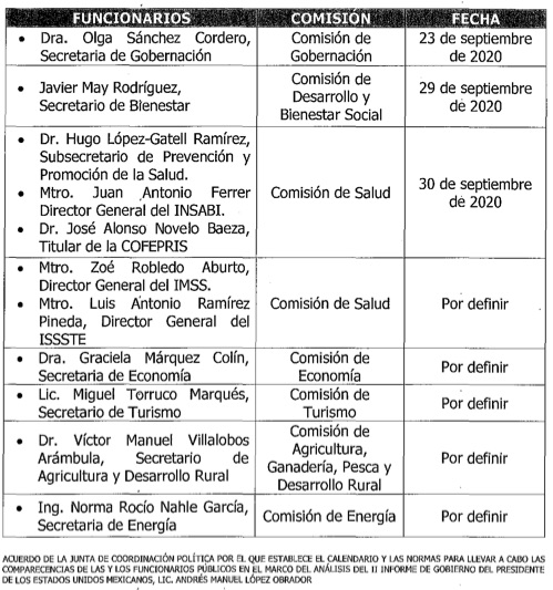 Funcionarios comparecerán ante el Senado por Segundo Informe de Gobierno; Sánchez Cordero iniciará este miércoles - comparecencias