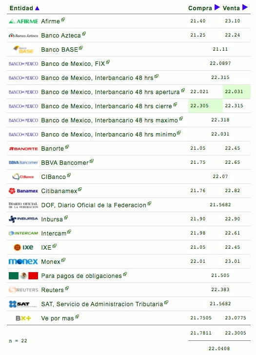 Peso sufre su caída más importante frente al dólar desde junio; dólar cierra en 22.39 pesos - cotizacion-23-de-septiembre