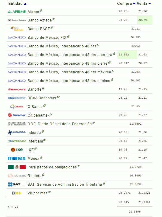 Peso recupera nivel de marzo; cierra por debajo de las 21 unidades por dólar - d170920201