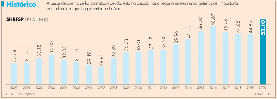 Llega AMLO a su Segundo Informe de gobierno con deuda que supera los 12 billones de pesos - deuda-mexico-pib-anual-shrfsp